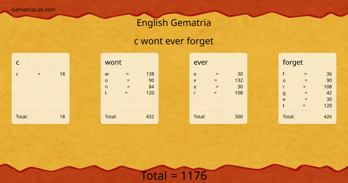 c wont ever forget in english Gematria